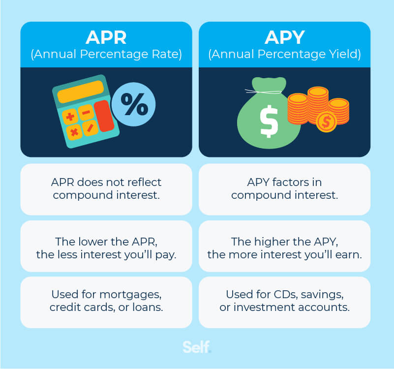 Apr Vs Apy Whats The Difference Tridex